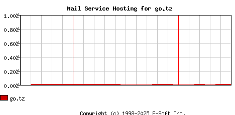 go.tz MX Hosting Market Share Graph
