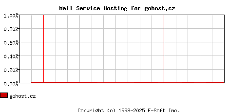gohost.cz MX Hosting Market Share Graph