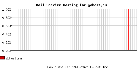 gohost.ru MX Hosting Market Share Graph