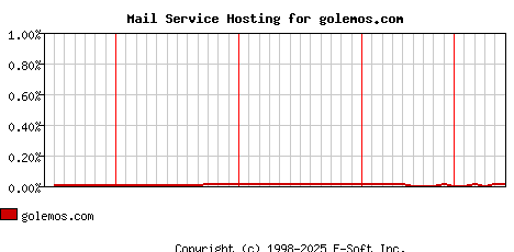 golemos.com MX Hosting Market Share Graph