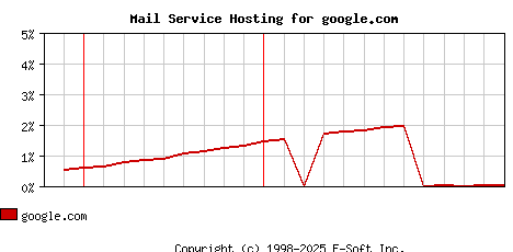google.com MX Hosting Market Share Graph