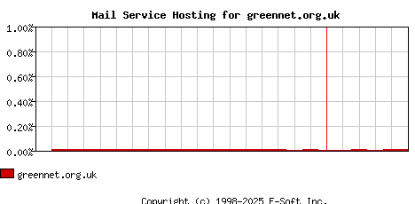greennet.org.uk MX Hosting Market Share Graph