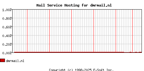 dmrmail.nl MX Hosting Market Share Graph