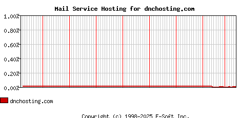 dnchosting.com MX Hosting Market Share Graph