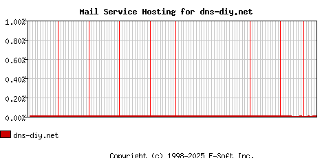 dns-diy.net MX Hosting Market Share Graph
