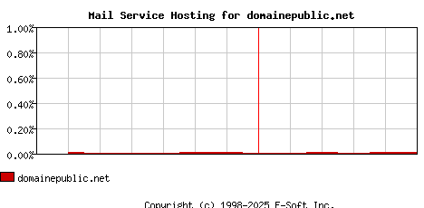 domainepublic.net MX Hosting Market Share Graph