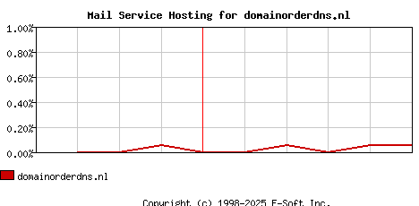 domainorderdns.nl MX Hosting Market Share Graph