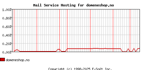 domeneshop.no MX Hosting Market Share Graph