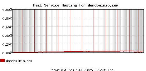 dondominio.com MX Hosting Market Share Graph