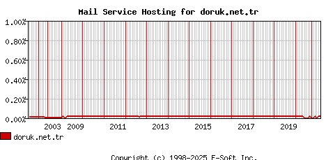 doruk.net.tr MX Hosting Market Share Graph