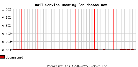 dcsaas.net MX Hosting Market Share Graph