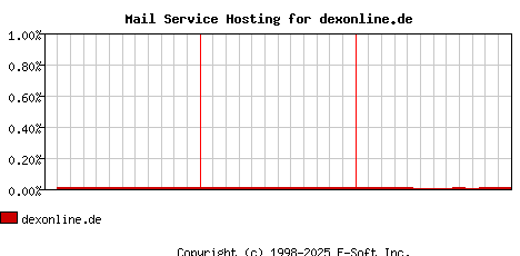 dexonline.de MX Hosting Market Share Graph