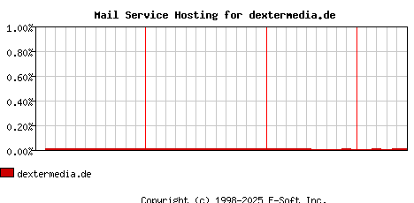 dextermedia.de MX Hosting Market Share Graph