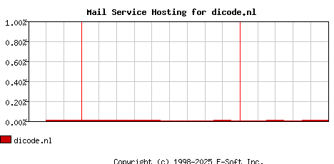dicode.nl MX Hosting Market Share Graph