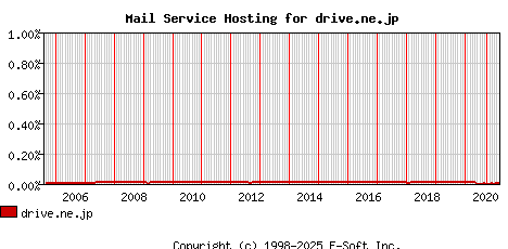 drive.ne.jp MX Hosting Market Share Graph