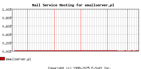 emailserver.pl MX Hosting Market Share Graph
