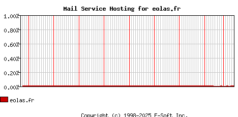 eolas.fr MX Hosting Market Share Graph