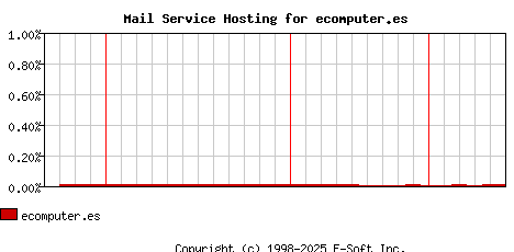 ecomputer.es MX Hosting Market Share Graph