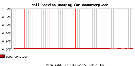 ecounterp.com MX Hosting Market Share Graph