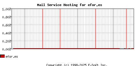 efor.es MX Hosting Market Share Graph