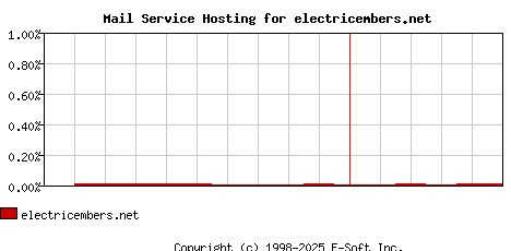 electricembers.net MX Hosting Market Share Graph