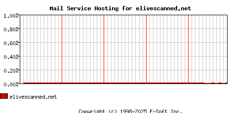 elivescanned.net MX Hosting Market Share Graph