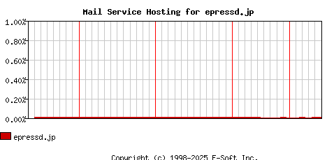 epressd.jp MX Hosting Market Share Graph