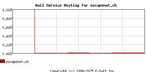 escapenet.ch MX Hosting Market Share Graph
