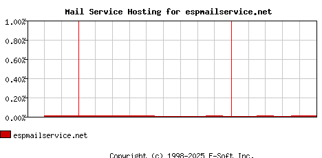 espmailservice.net MX Hosting Market Share Graph