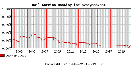everyone.net MX Hosting Market Share Graph