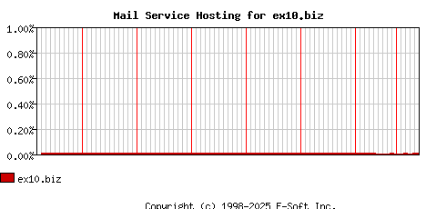 ex10.biz MX Hosting Market Share Graph