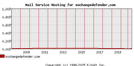 exchangedefender.com MX Hosting Market Share Graph