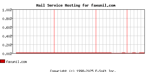 faxunil.com MX Hosting Market Share Graph