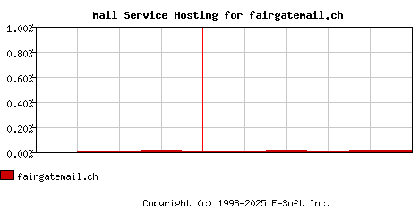 fairgatemail.ch MX Hosting Market Share Graph