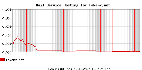 fakemx.net MX Hosting Market Share Graph