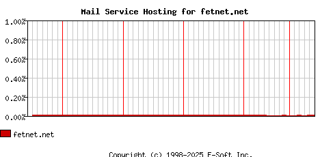 fetnet.net MX Hosting Market Share Graph