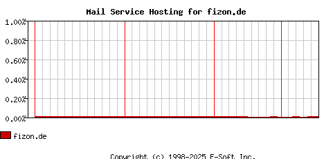 fizon.de MX Hosting Market Share Graph