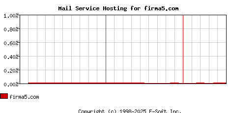firma5.com MX Hosting Market Share Graph