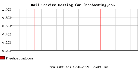 freehosting.com MX Hosting Market Share Graph