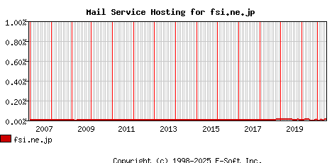 fsi.ne.jp MX Hosting Market Share Graph