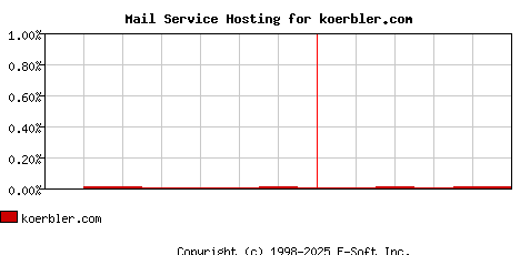 koerbler.com MX Hosting Market Share Graph