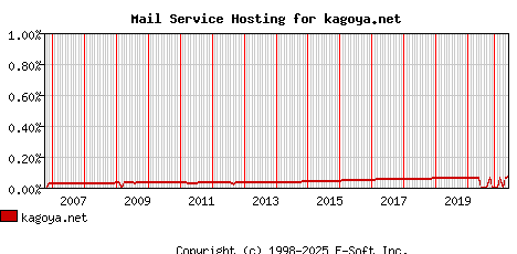 kagoya.net MX Hosting Market Share Graph