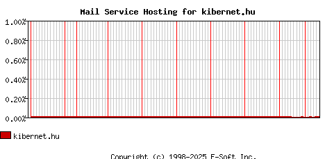 kibernet.hu MX Hosting Market Share Graph