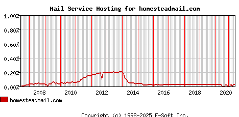 homesteadmail.com MX Hosting Market Share Graph