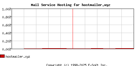 hostmailer.xyz MX Hosting Market Share Graph