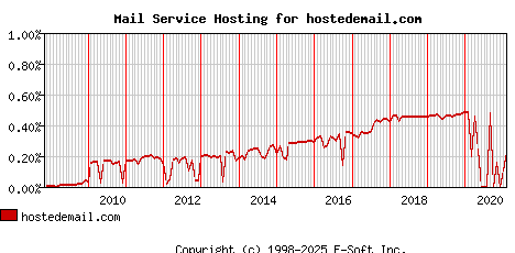 hostedemail.com MX Hosting Market Share Graph