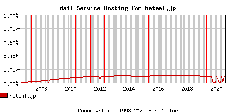 heteml.jp MX Hosting Market Share Graph