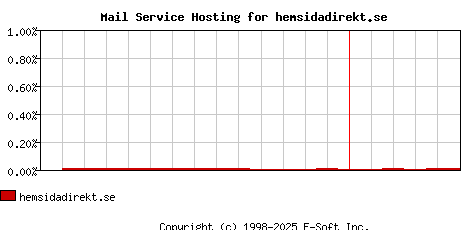 hemsidadirekt.se MX Hosting Market Share Graph