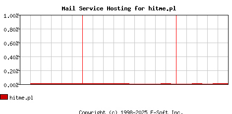 hitme.pl MX Hosting Market Share Graph