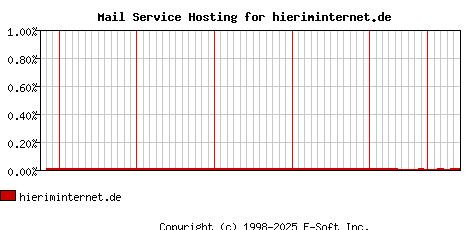 hieriminternet.de MX Hosting Market Share Graph